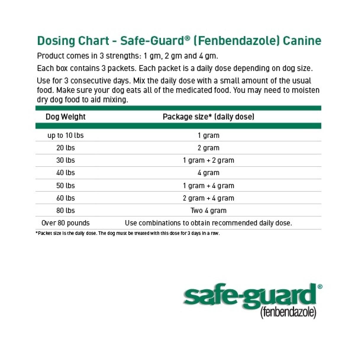 Safe Guard Paste Canine De-Wormer 4 GM